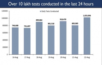 India crosses a crucial milestone in the fight against COVID-19  Tests more than 10 lakh people in a day